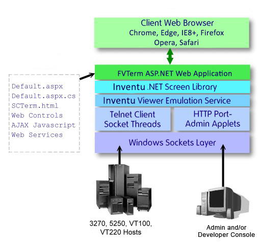 SVArchitecture