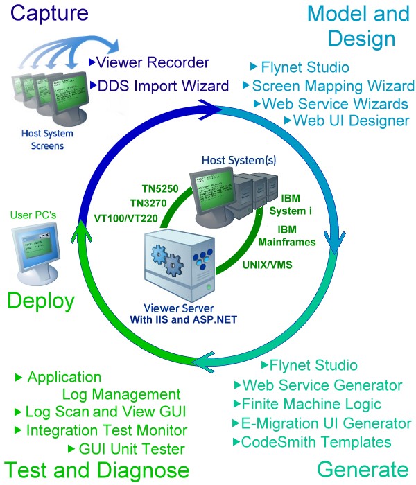 FVDevCycle